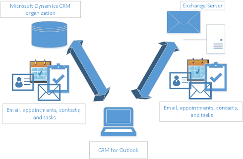 Dynamics 365 for Outlook-Synchronisierung
