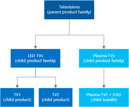 Hierarchie von Familien und Produkten in Dynamics 365 Sales.