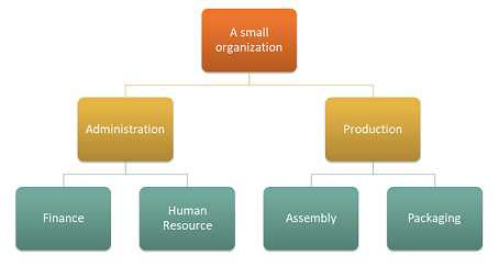 Beispiel einer Organisationsstruktur.