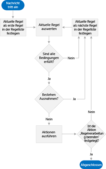 Ein Diagramm, das die Schritte zeigt, die das Regelmodul verwendet, angefangen mit der Bewertung der Regel, gefolgt von der Feststellung, ob die Regelkriterien erfüllt werden, und dann der Durchführung der Aktion oder dem Wechsel zur nächsten Regel, bis der Vorgang abgeschlossen ist.