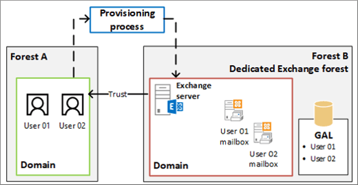 Vertrauensstellung zwischen Gesamtstrukturen mit verknüpften Postfächern, verknüpftem Postfach Exchange, verknüpftem Exchange-Postfach.
