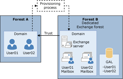 Komplexe Exchange-organization mit Ressourcengesamtstruktur.