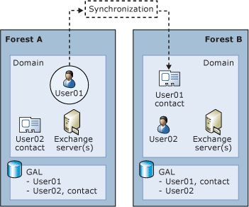 Beispiel für Exchange 2010 mit mehreren Gesamtstrukturen.