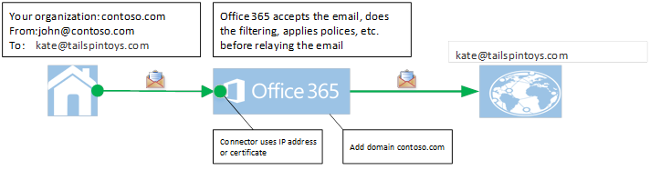 Die Abbildung zeigt die E-Mail, die von Ihren lokalen E-Mail-Servern über Microsoft 365 an das Internet weitergeleitet wird.