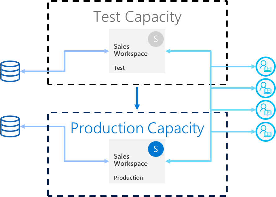 Ein Diagramm, das eine Bereitstellungspipeline mit einer Testumgebung anzeigt, welche die Produktionsumgebung simuliert.