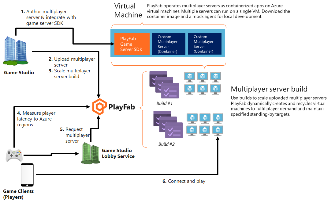 PlayFab Multiplayer Server-Hostingdienst