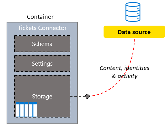 Beispiel für die Struktur des benutzerdefinierten Helpdesksystems Tickets Connector.