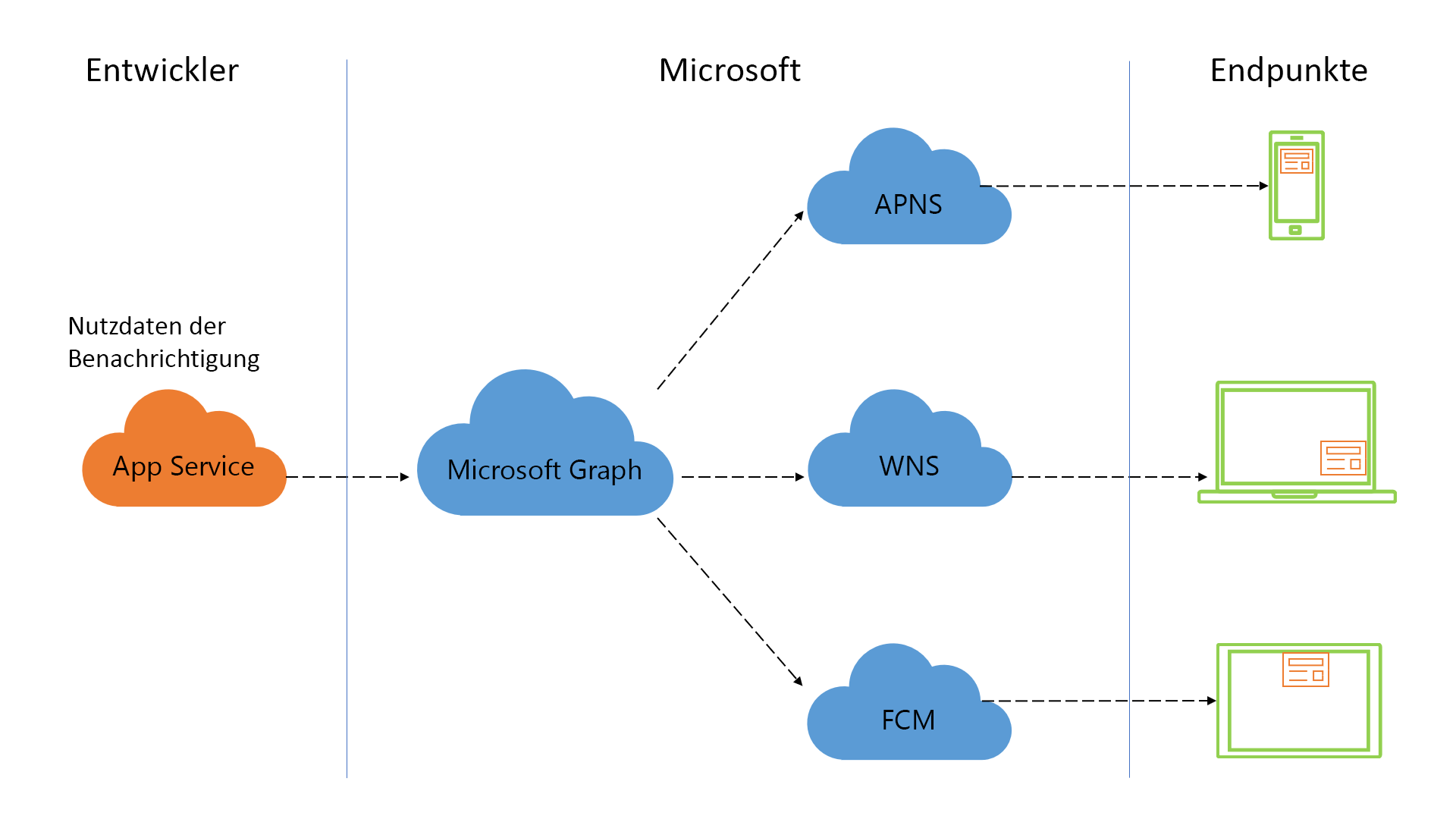 Ein Bild, das einen App-Dienst zeigt, der mit Microsoft Graph kommuniziert, um Benachrichtigungen an mehrere Endpunkte zu versenden.