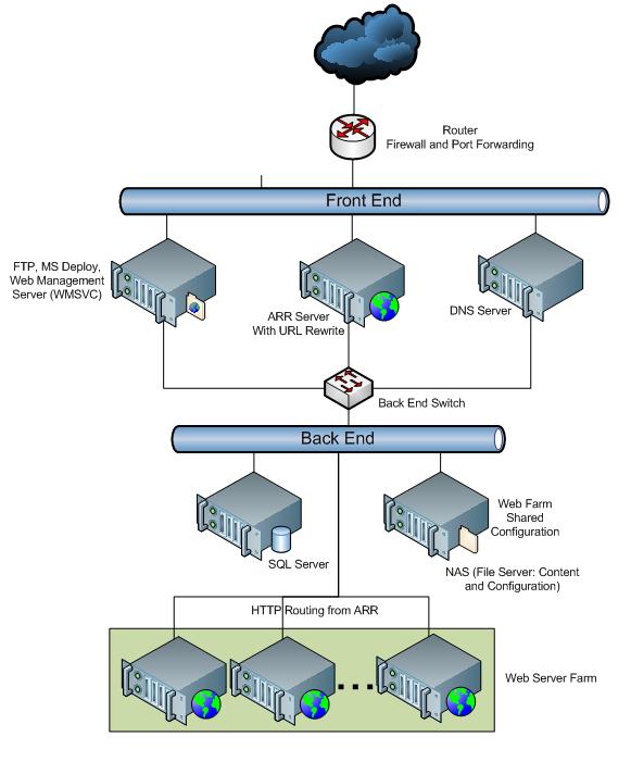 Diagram showing the relationship between the Router, Front End servers, and Back End servers.