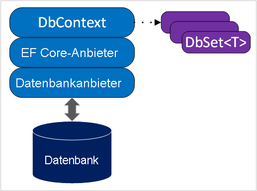 Abbildung mit Komponenten und Prozessen in der Entity Framework Core-Architektur