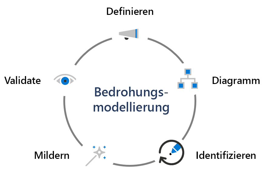 Diagramm, das die Bedrohungsmodellierung der Komponenten zeigt: Definieren, Diagramm, Identifizieren, Minimieren und Überprüfen.