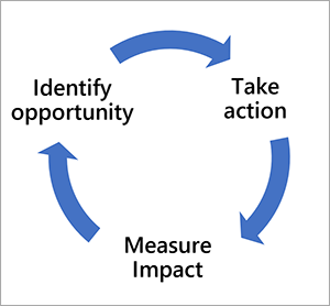 Screenshot des Diagramms „Gelegenheit-Aktion-Wirkung“