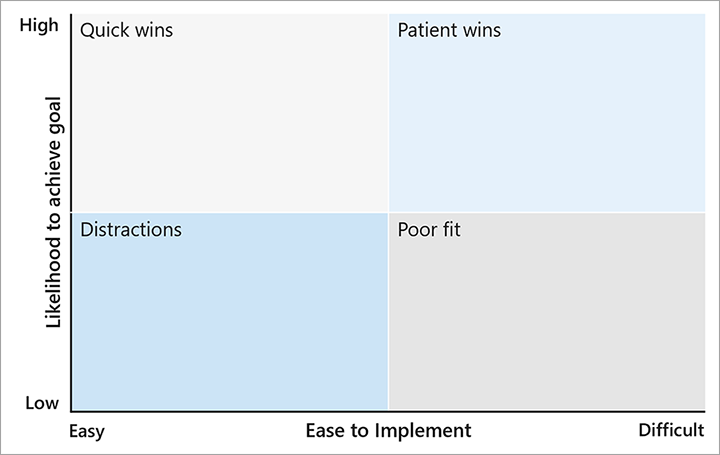Screenshot eines Diagramms mit Priorisierungsoptionen
