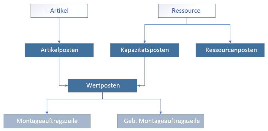 Diagramm der Struktur der Einträge. das aus der Montageauftragsbuchung resultiert