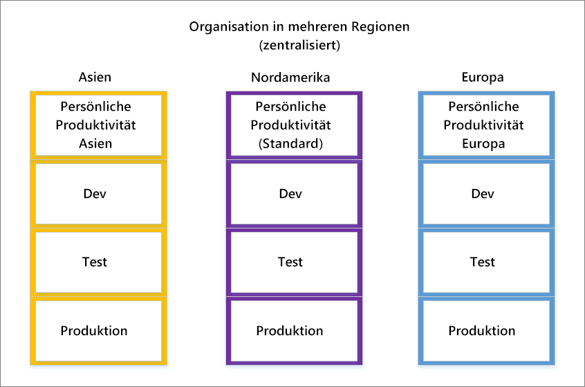 Screenshot einer zentralisierten Organisation in mehreren Regionen