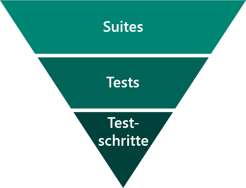 Diagramm mit den Komponenten der Test Studio Suite