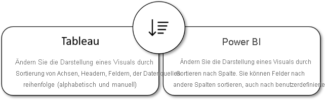 Diagramm: Sortieren von Daten ist in Tableau und Power BI ähnlich.