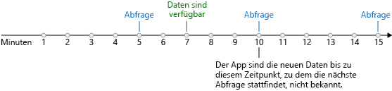 Diagram shows a timeline and a polling trigger checking for new data every five minutes. New data becomes available after seven minutes. The trigger doesn't detect the new data until the next poll, which happens at 10 minutes.