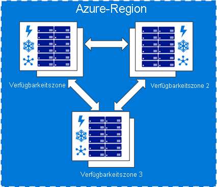 Azure region showing three availability zones.