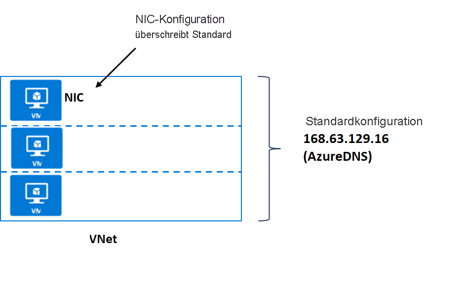 DNS-Standardkonfiguration
