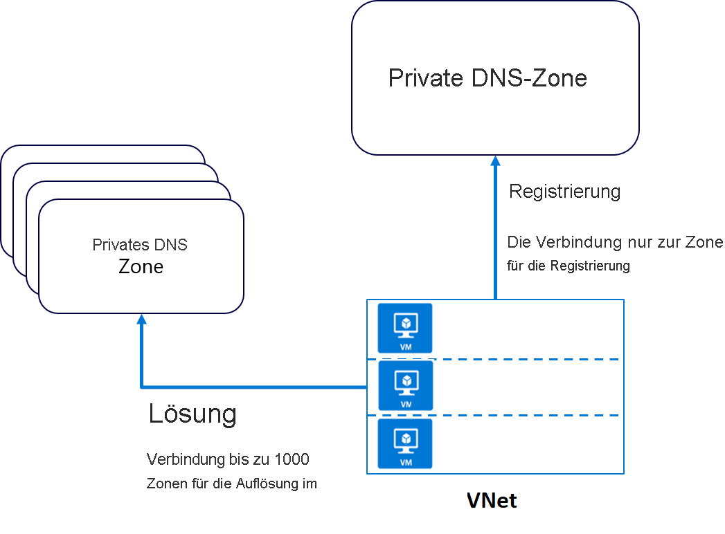 Das VNet ist mit einer privaten DNS-Zone für die Registrierung und bis zu 100 privaten DNS-Zonen für die Auflösung verknüpft.