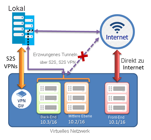 Für Back-End- und Mid-Tier-Subnetze wird per S2S-VPN das Tunneln erzwungen. Für Front-End-Subnetze erfolgt ein direktes Routing an das Internet.