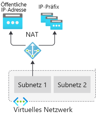 Der NAT-Dienst bietet Internetkonnektivität für interne Ressourcen.