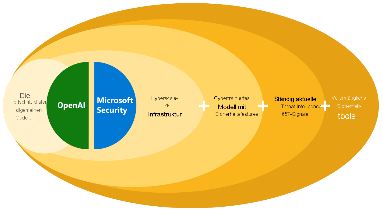 Diagram showing key attributes of Microsoft Security Copilot, including hyperscale AI infrastructure, cyber-trained model with security skills, threat intelligence from 65 trillion signals and end-to-end security tooling.