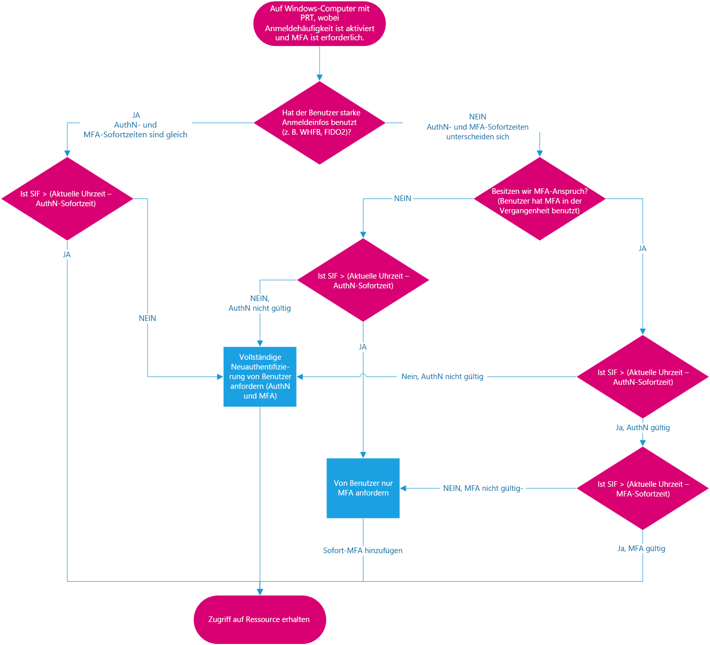 Diagramm: Anmeldungsprozess der Multi-Faktor-Authentifizierung mit Anmeldehäufigkeit