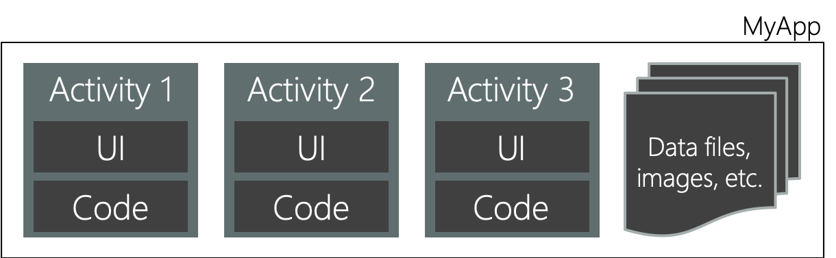 Diagram showing a potential Android app structure, with three numbered activities each containing their own UI and code and a separate set of shared data files and images.