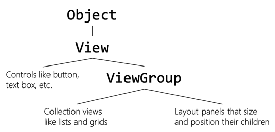 Diagram of the UI hierarchy from Object to View to ViewGroup.