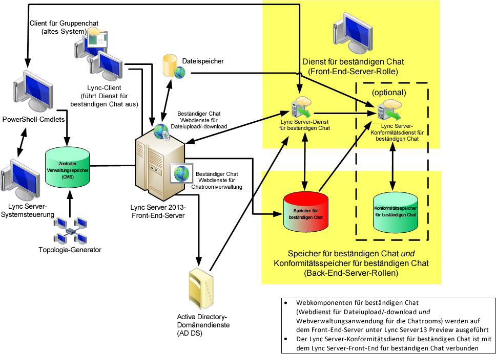 Topologie eines einzelnen Servers mit Compliancedienst