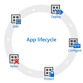Der App-Lebenszyklus: Hinzufügen, Bereitstellen, Konfigurieren, Schützen und Außerkraftsetzen.