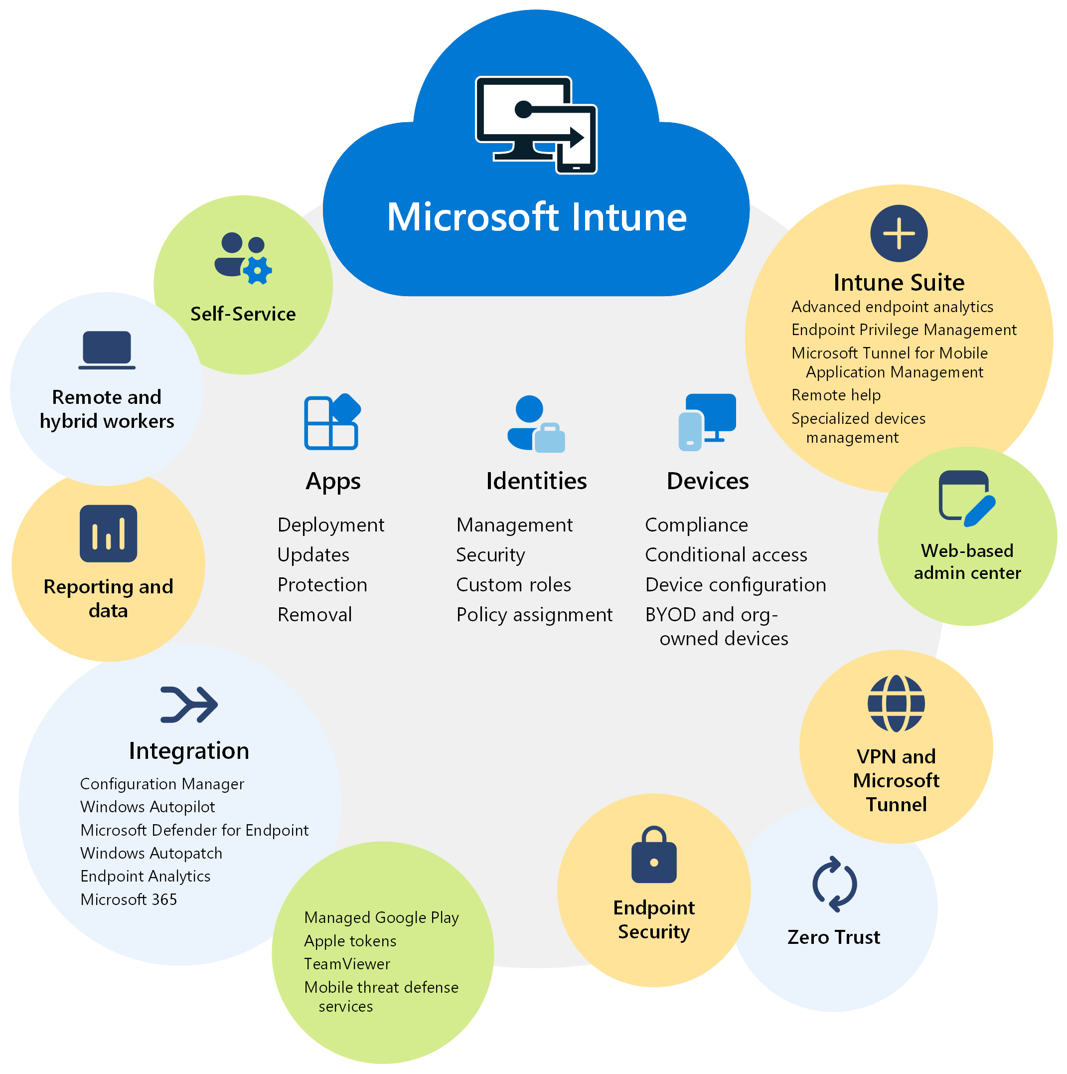 Diagramm, das die Features und Vorteile von Microsoft Intune zeigt.