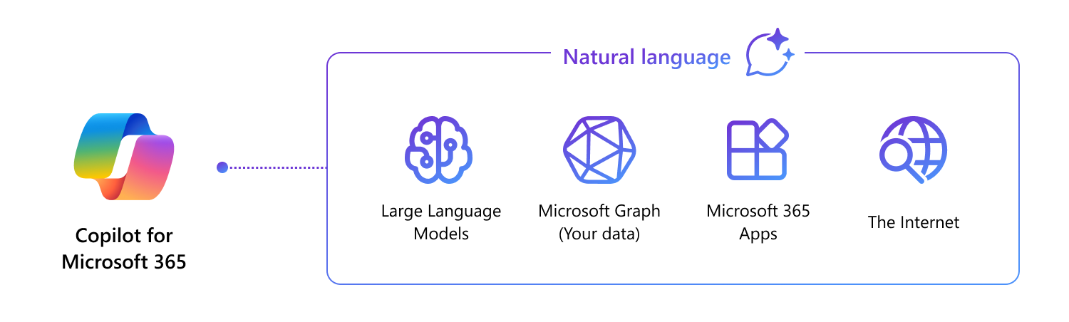 Visuelle Darstellung des Copilot für Microsoft 365 Systems: Grundlegende Modelle (LLMs) + Microsoft Graph (Ihre Daten) + Microsoft 365- und Drittanbieter-Apps