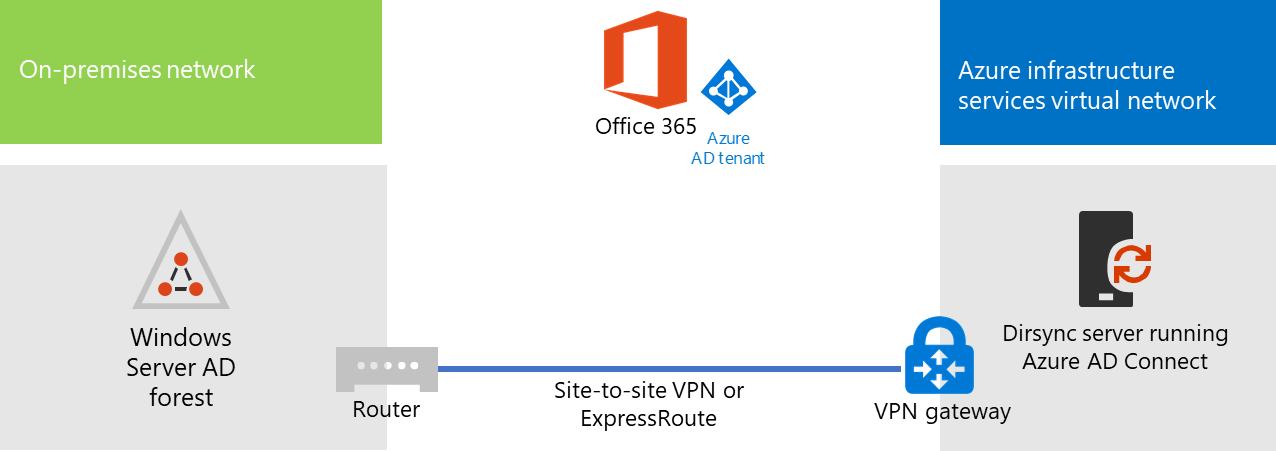Phase 3 des Verzeichnissynchronisierungsservers für Microsoft 365 in Azure gehostet.