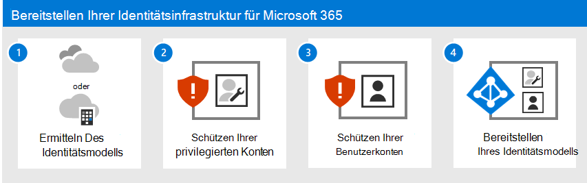 Bereitstellen Ihrer Identitätsinfrastruktur für Microsoft 365