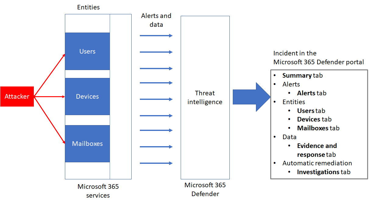 Die Beziehung eines Vorfalls und seiner Daten zu den Registerkarten eines Vorfalls im Microsoft 365 Defender Portal.