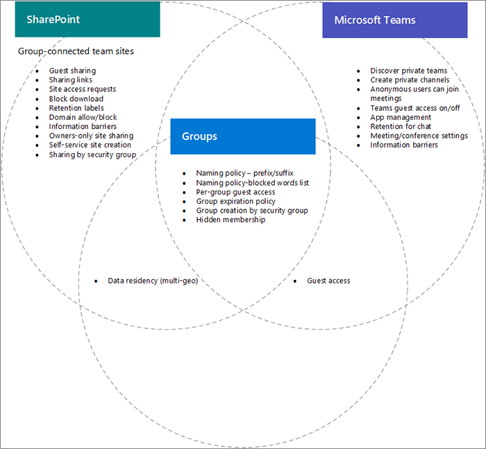 Venn-Diagramm der SharePoint-, Teams- und Gruppenfeatures.