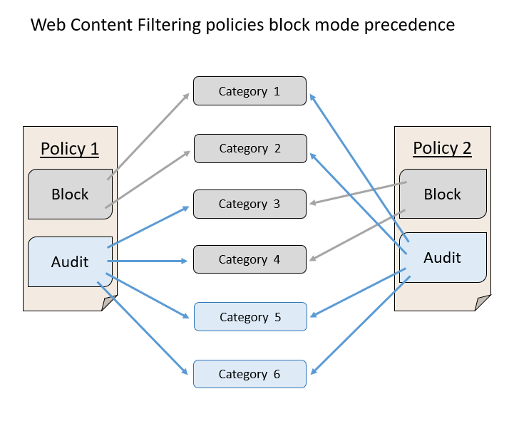 Diagramm, das die Vorrangfolge des Richtlinienblockmodus für die Webinhaltsfilterung gegenüber dem Überwachungsmodus zeigt.