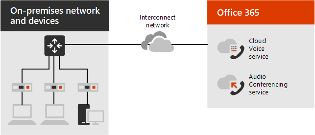 Abbildung der Beziehung zwischen Netzwerken und Diensten.