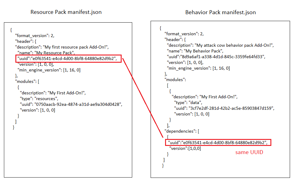 Abbildung der UUID der Kopfzeile der Datei manifest.json des Ressourcenpakets, dupliziert im Abschnitt „dependencies“ des Verhaltenspakets.