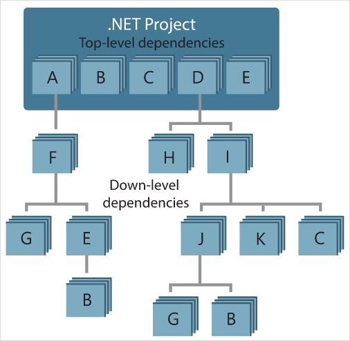 Ein Beispiel für ein NuGet-Abhängigkeitsdiagramm für ein .NET-Projekt
