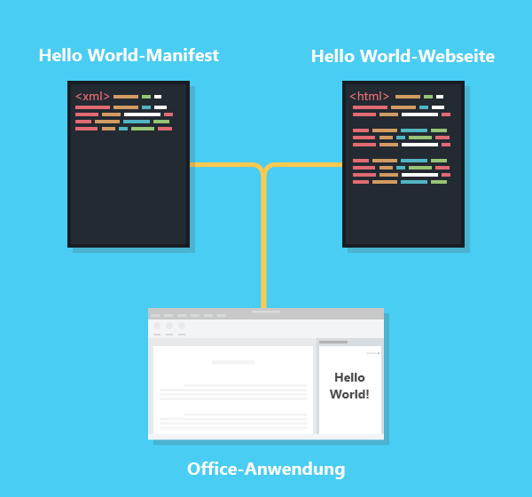 Komponenten eines Office-Add-Ins „Hello World“.