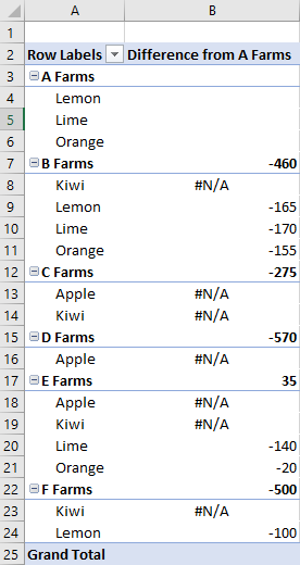 Eine PivotTable, die die Unterschiede der Obstumsätze zwischen "A Farms" und den anderen zeigt. Dies zeigt sowohl den Unterschied bei den Gesamtobstumsätzen der Farmen als auch bei den Verkäufen von Obstarten. Wenn "A Farms" keine bestimmte Art von Obst verkauft hat, wird "#N/A" angezeigt.