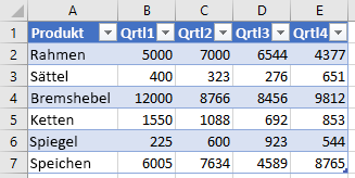 Daten in tabelle in Excel.