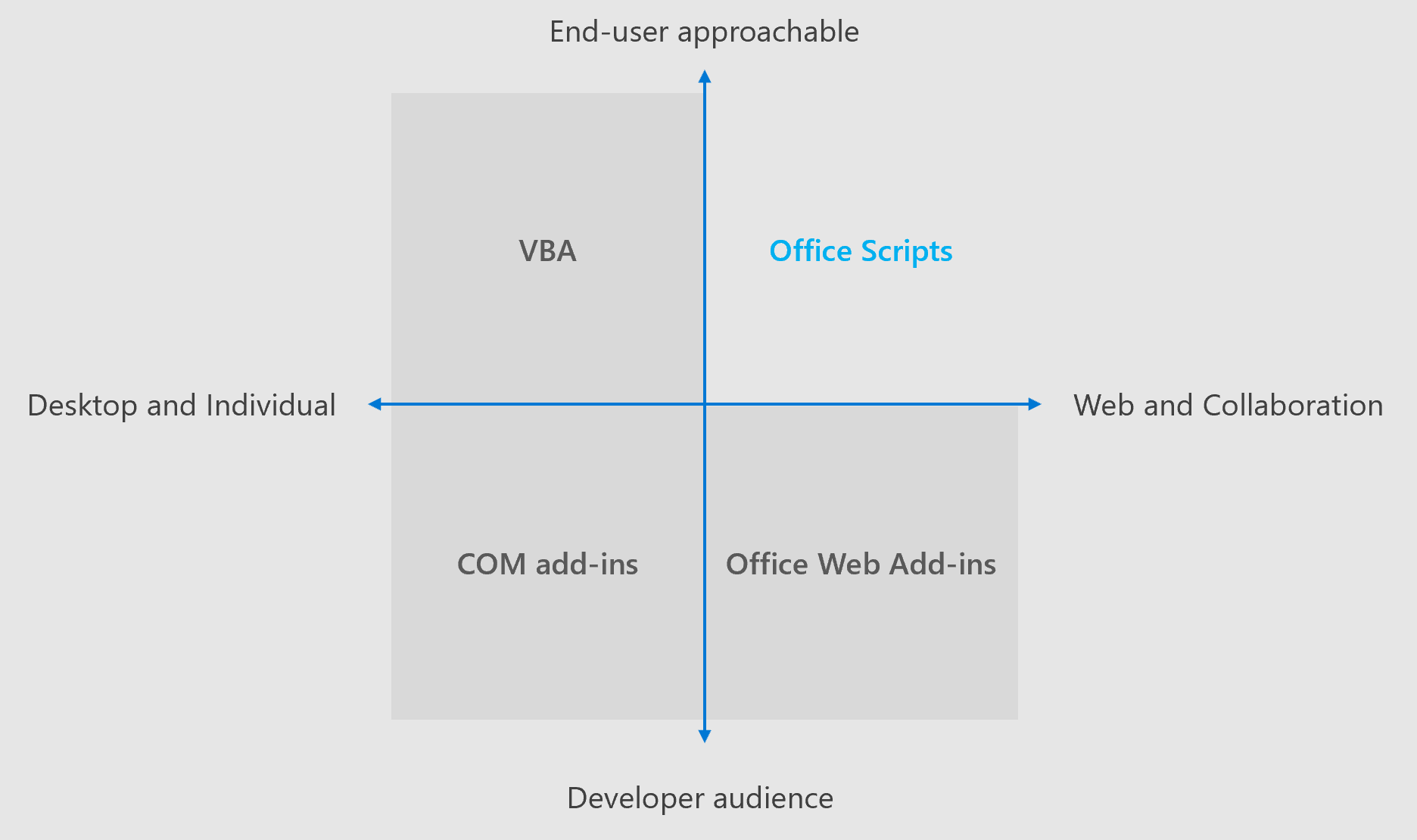 Ein Diagramm mit vier Quadranten, das die Schwerpunktbereiche für verschiedene Office-Erweiterbarkeitslösungen zeigt. Sowohl Office-Skripts als auch VBA-Makros sollen Endbenutzern beim Erstellen von Lösungen helfen. Office-Skripts sind für plattformübergreifende Umgebungen und Zusammenarbeit entwickelt, während VBA für den Desktop vorgesehen ist.