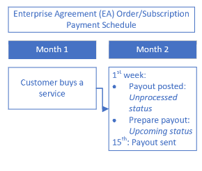 Timeline of payments for enterprise agreement customers with orders or subscriptions.