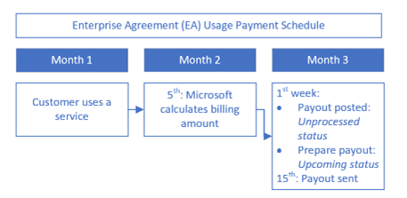 Timeline of payments for enterprise agreement customers.