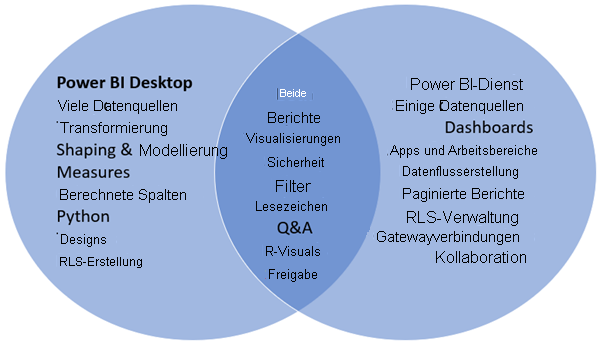 Venn-Diagramm der Beziehung zwischen Power BI Desktop und dem Power BI-Dienst